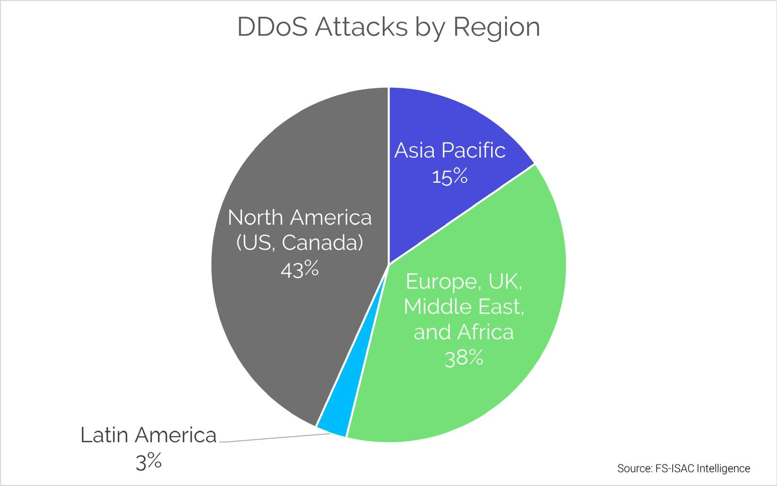 DDoS by Region