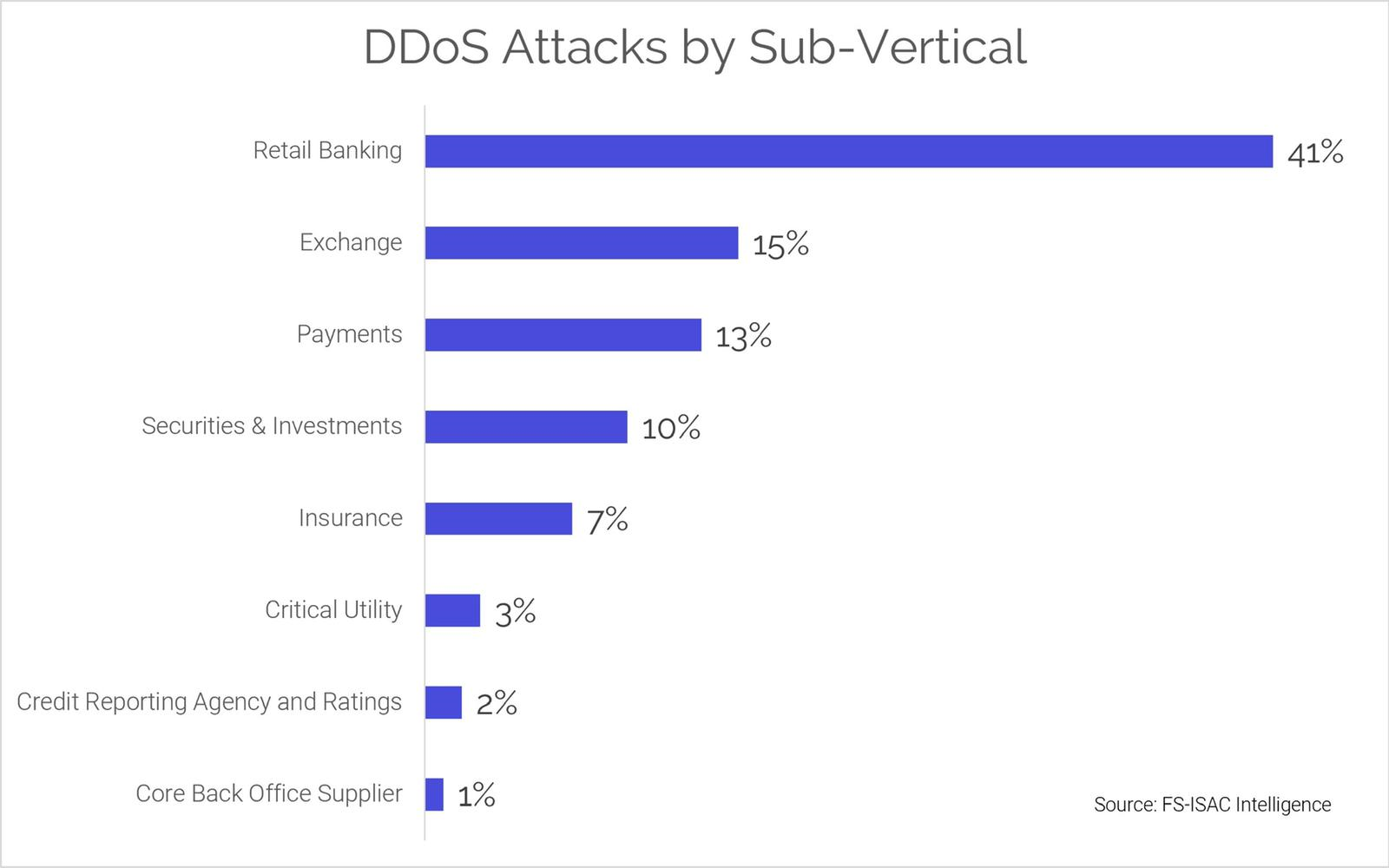 DDoS subvertical